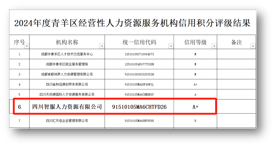 龙8头号玩家集团四川公司荣获2024年度成都市青羊区人力资源服务机构最高信用评级A+级